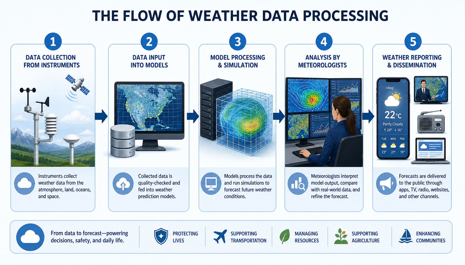 Data Processing Flow